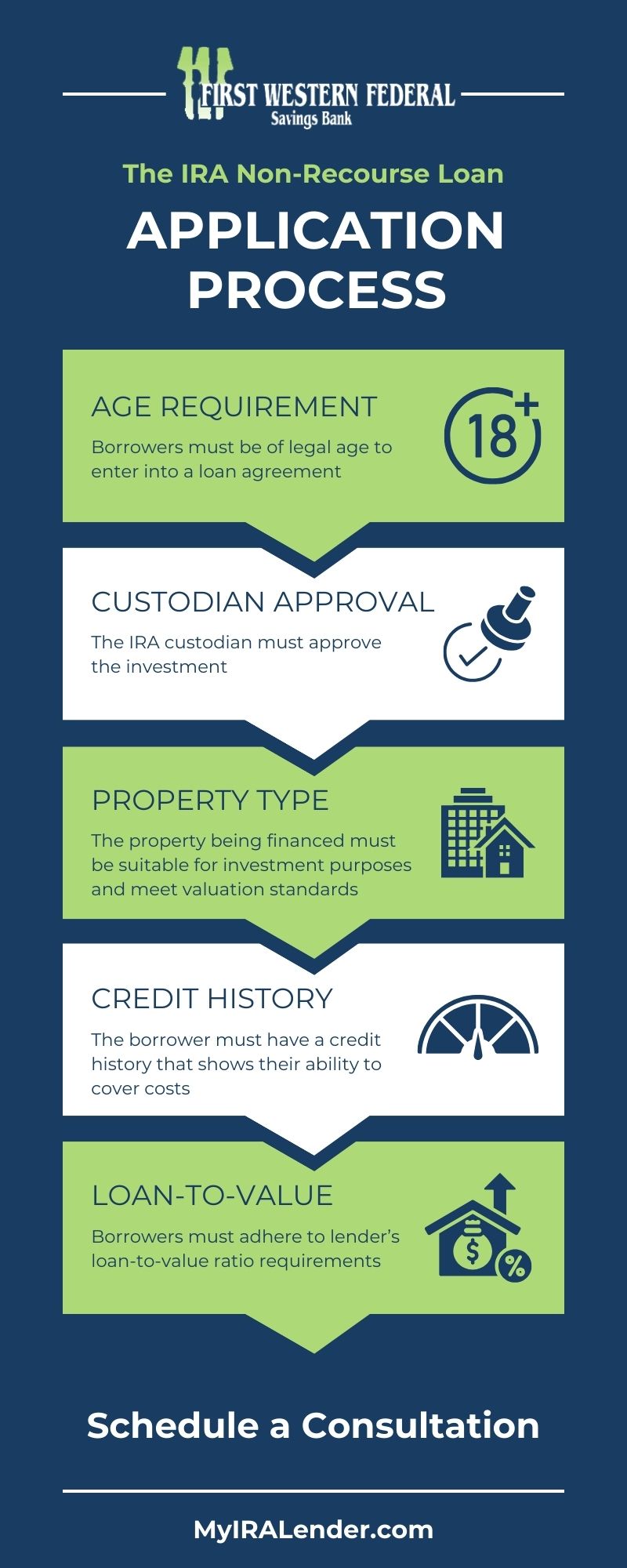 The IRA Non-Recourse Loan Application Process infographic
